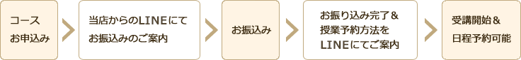 申し込みから受講までの流れ